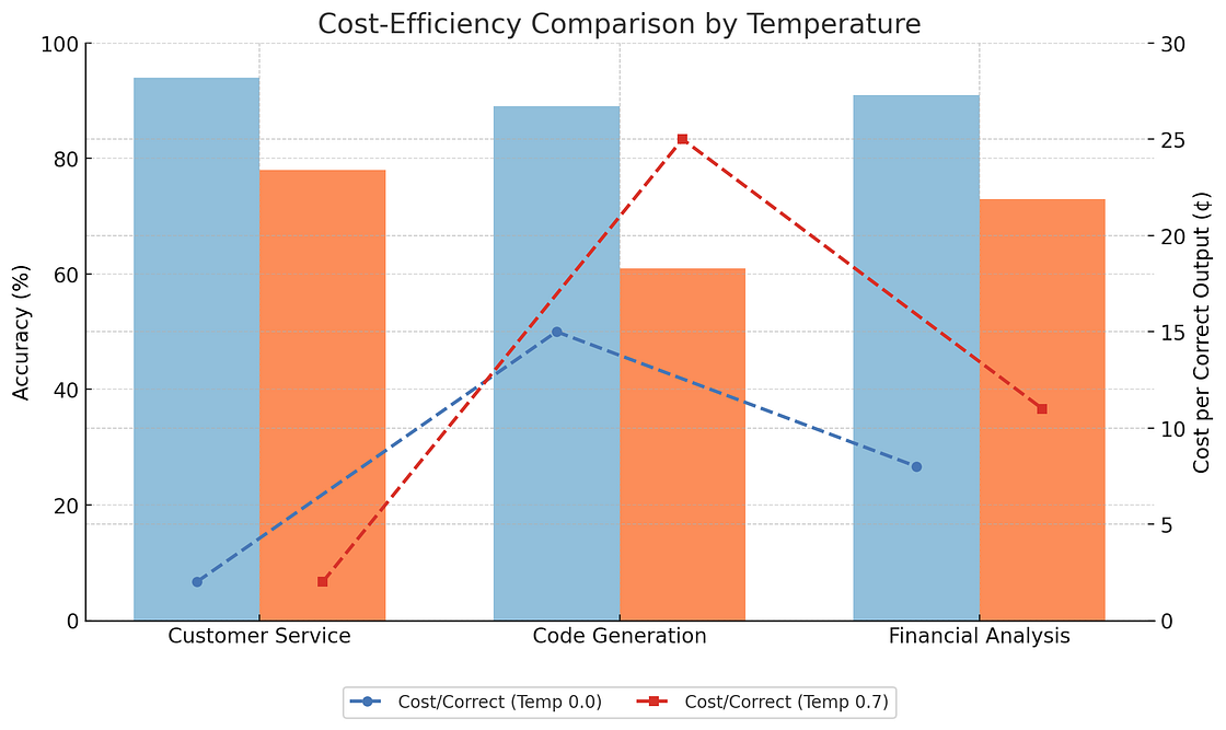Dual-axis chart showing accuracy percentages as bars (Customer Service 94% vs 78%, Code Generation 89% vs 61%, Financial Analysis 91% vs 73%) and cost per correct output as dashed lines, with temperature 0.0 consistently outperforming 0.7.