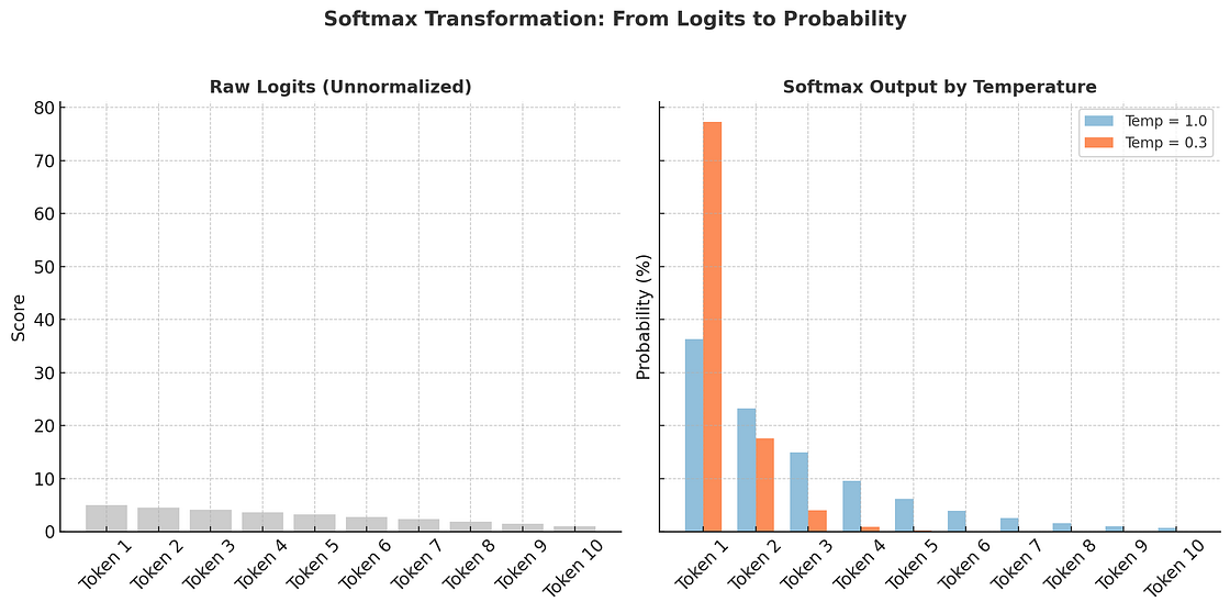 Side-by-side comparison showing raw logits as uniform gray bars on the left, and softmax probability distributions on the right with orange bars (temp 0.3) showing sharp peaks and blue bars (temp 1.0) showing flatter distribution across 10 tokens.