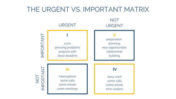 How to Master your Priorities with the Urgent-Important Matrix | by Liz  Huber | The Startup | Medium