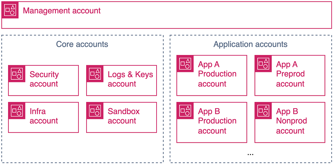 Account Structure