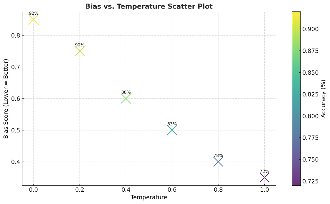 Scatter plot with temperature on x-axis and bias score on y-axis, showing bias decreasing from 0.85 to 0.35 as temperature increases from 0.0 to 1.0, with accuracy percentages color-coded from 92% (yellow) to 72% (purple).