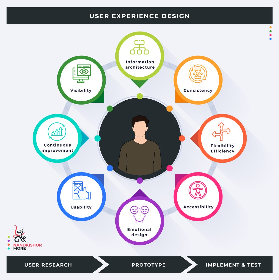 What is User Experience (UX) design?, by Nandkishor More