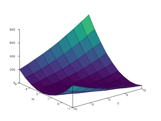 Linear Regression for dummies