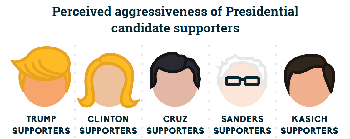 Infographic: Which Presidential Candidate Supporters Are More ...
