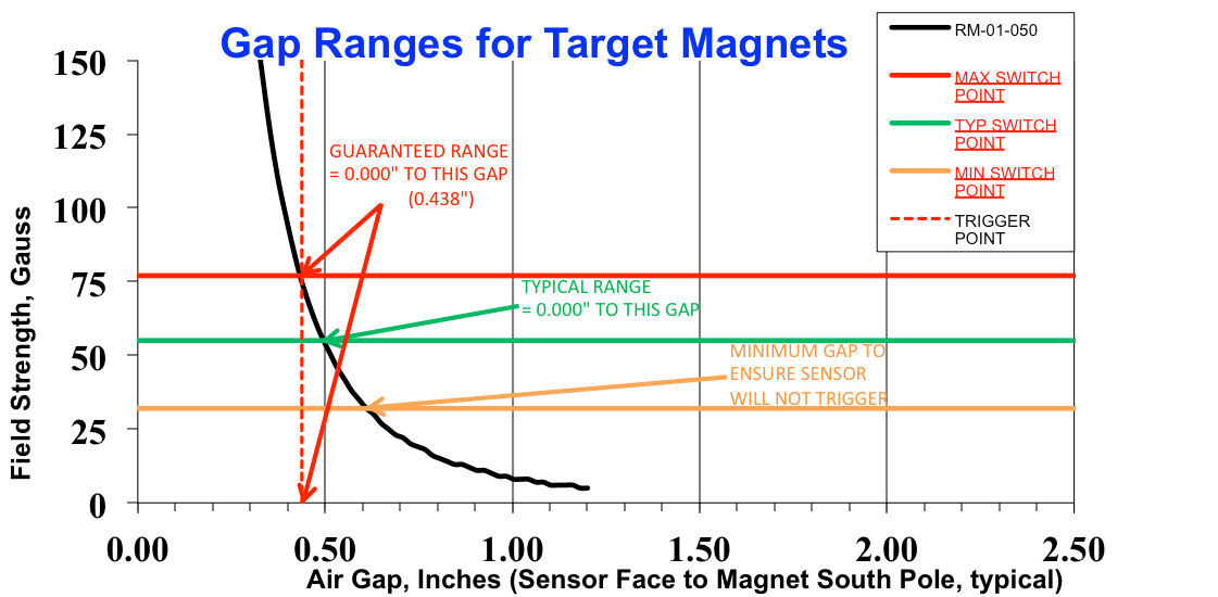Overview of Selecting the Appropriate Hall Effect Sensor and Target