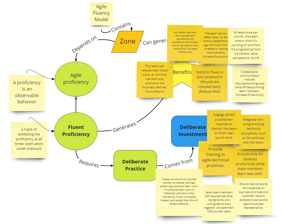 How to use the Agile Fluency Model — Part 2 | by Asad Safari | Medium