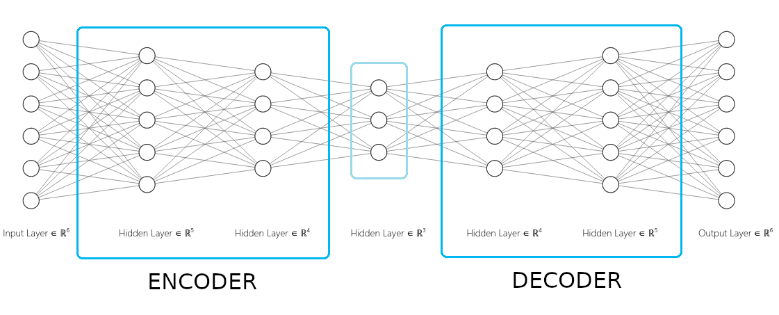 A friendly introduction to autoencoders. | by Manuel Gil | Medium