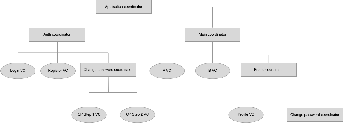 How To Implement Flow Coordinator Pattern By Pavle Pesic Medium