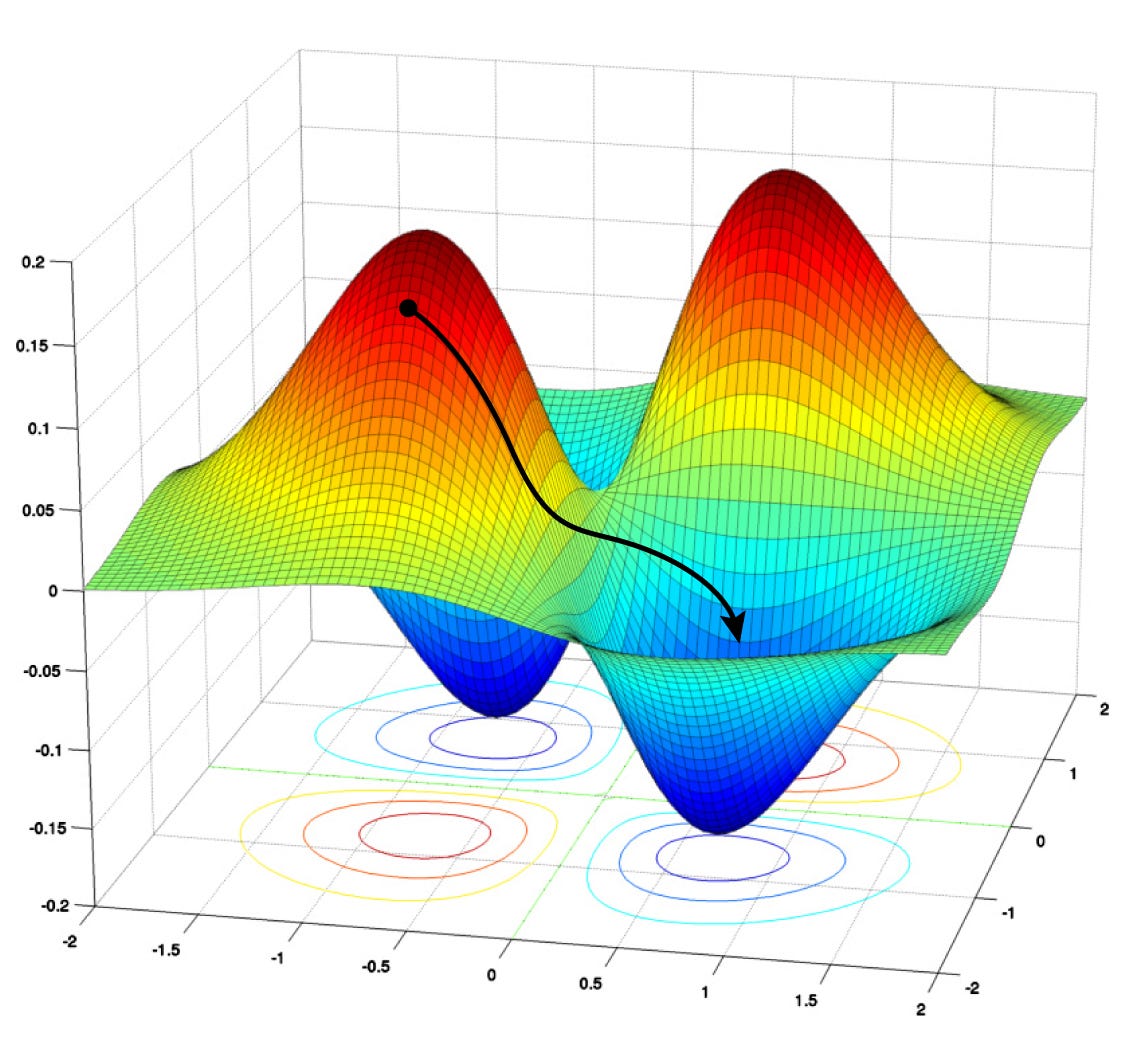 Optimization using hotsell machine learning
