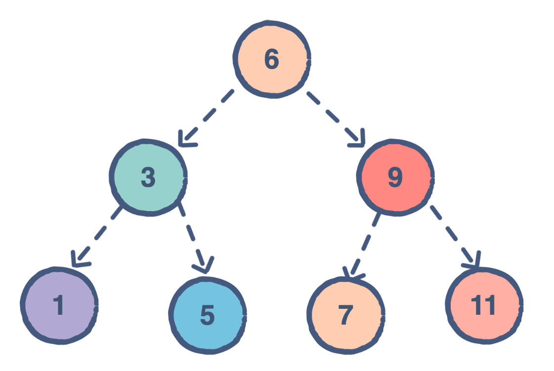 Data Structures In Python. Binary Tree #1 | By Kirill Klimushin | Medium