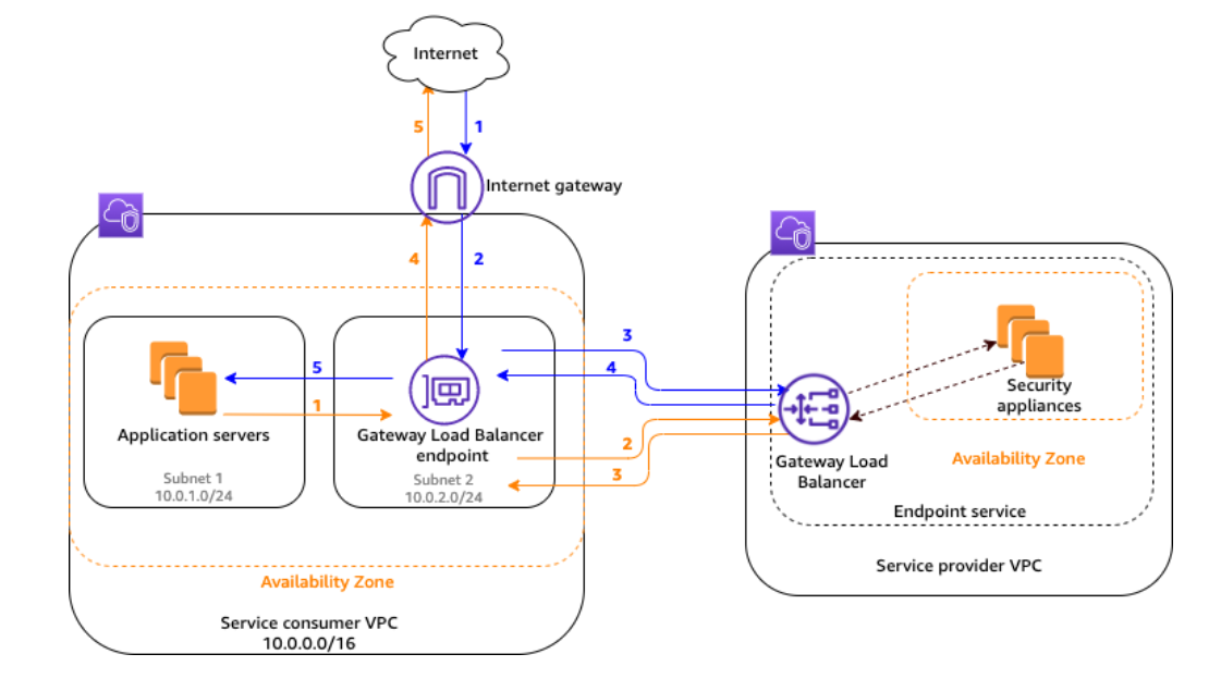 AWS Gateway Load Balancer 1O1. Digital equipment such as firewalls… | by  Piyush Jalan | Medium