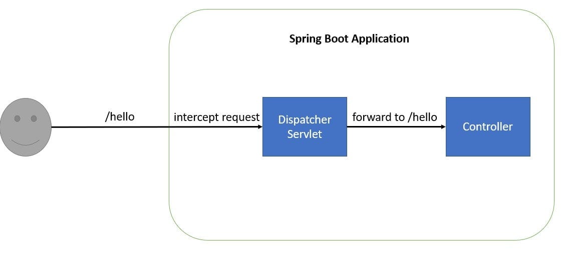 Spring Boot 3 + Spring Security 6 In Depth Understanding | by Rameez Shaikh  | Medium