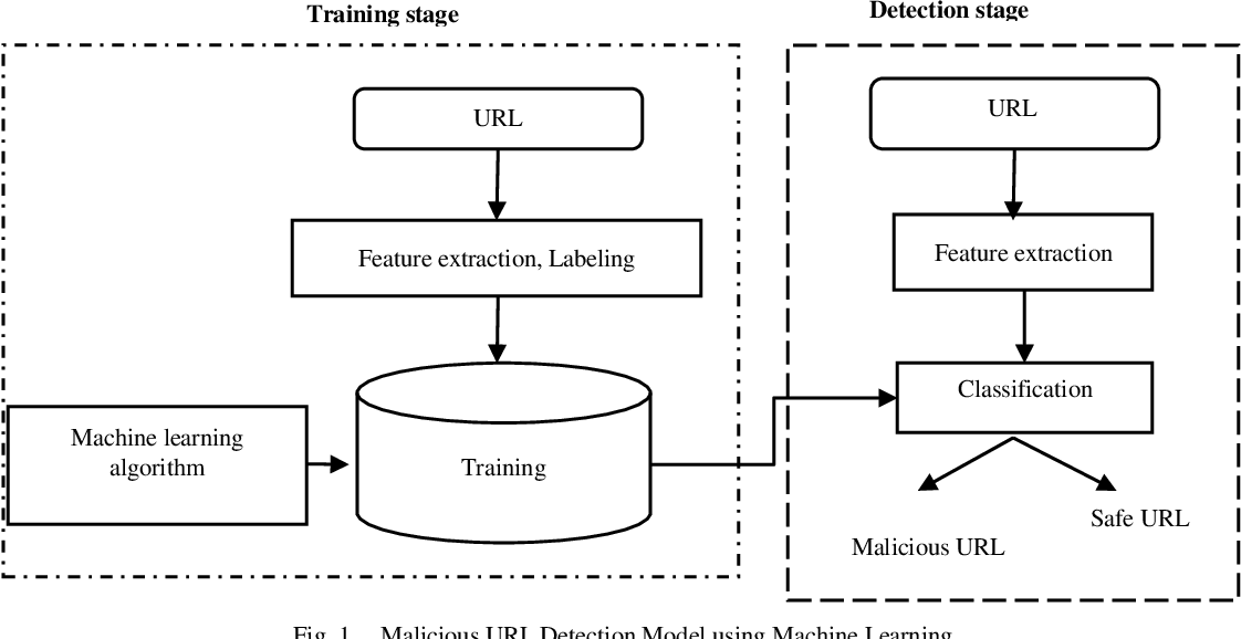 Machine Learning Techniques To Block Malicious sites by Emma