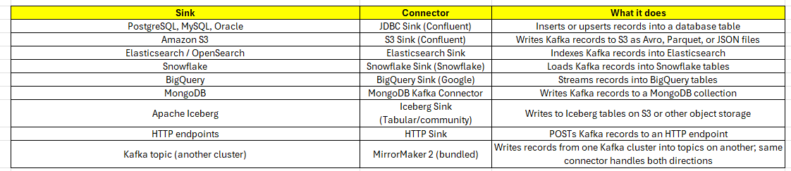 Common Sinks for Kafka Connect