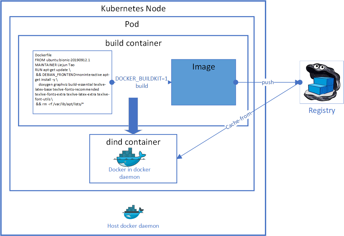 Fast Docker build in Kubernetes. Speed up docker build with cache in… | by  Liejun Tao | The Startup | Medium