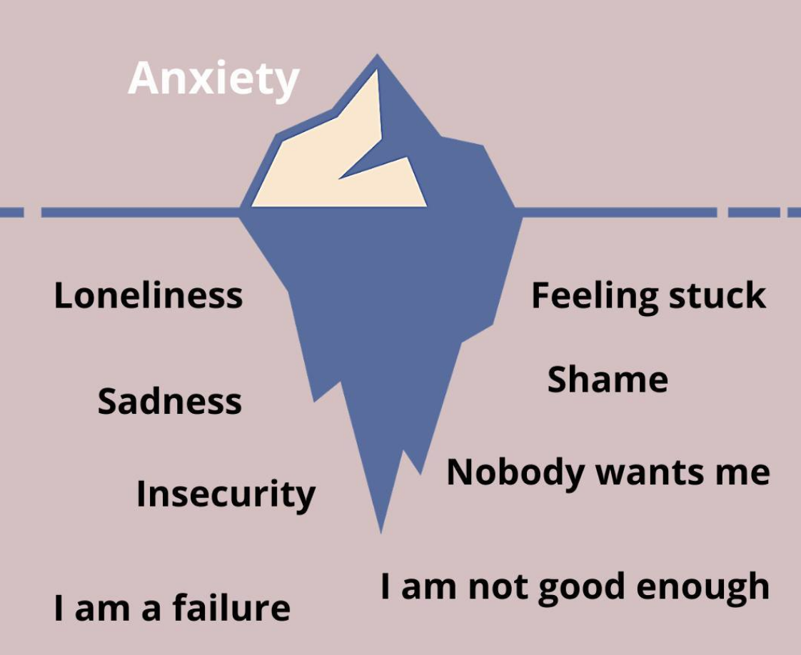 The Emotional Iceberg. Your emotions are like an iceberg… by Carlotta