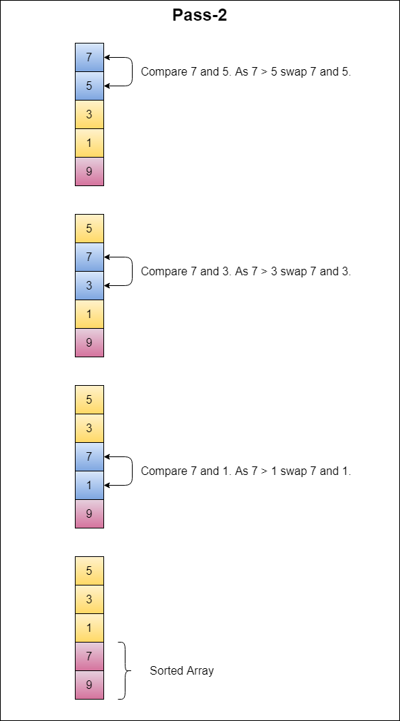 Optimized bubble sort algorithm – Ritambhara Technologies