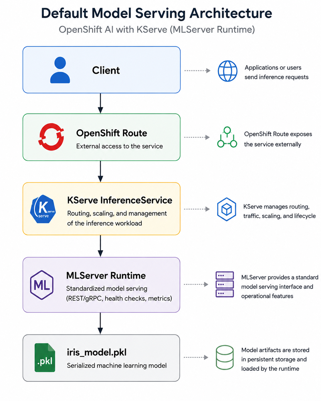 Instrumenting a Custom KServe Runtime with OpenTelemetry on Red Hat OpenShift AI