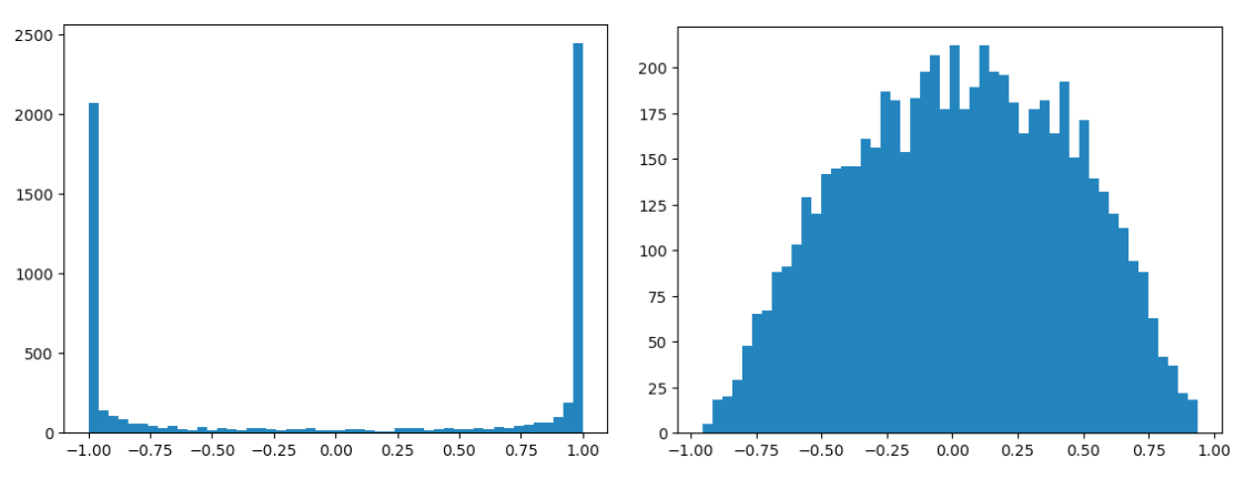 Distribution of ‘h’ values before (left) and after (right) scale down of W1 and b1.