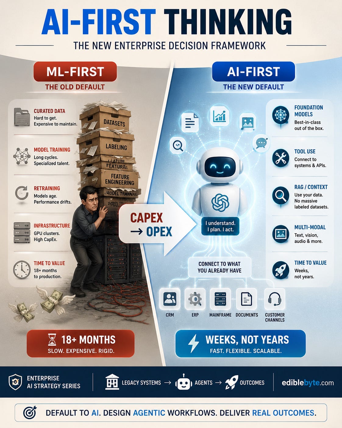 🧠 AI-First Thinking: The Imperative for Executives, Architects, and AI Leaders
