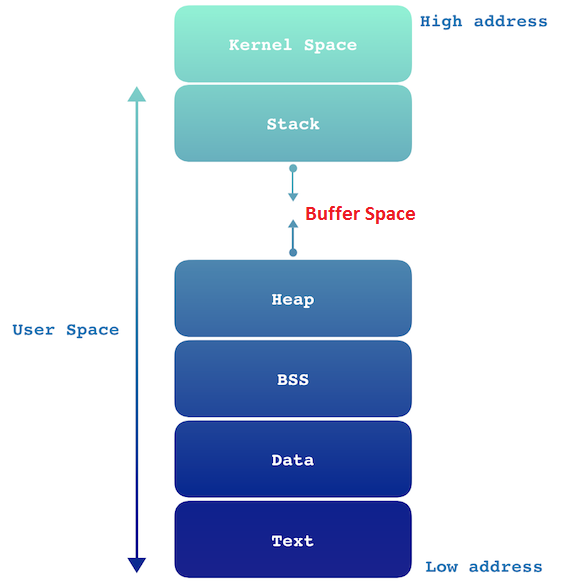 Stack Overflow Memory