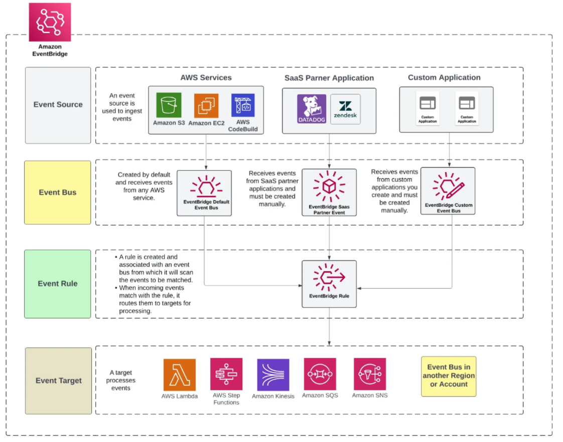AWS EventBridge — Intro. A brief introduction to AWS EventBridge | by ...