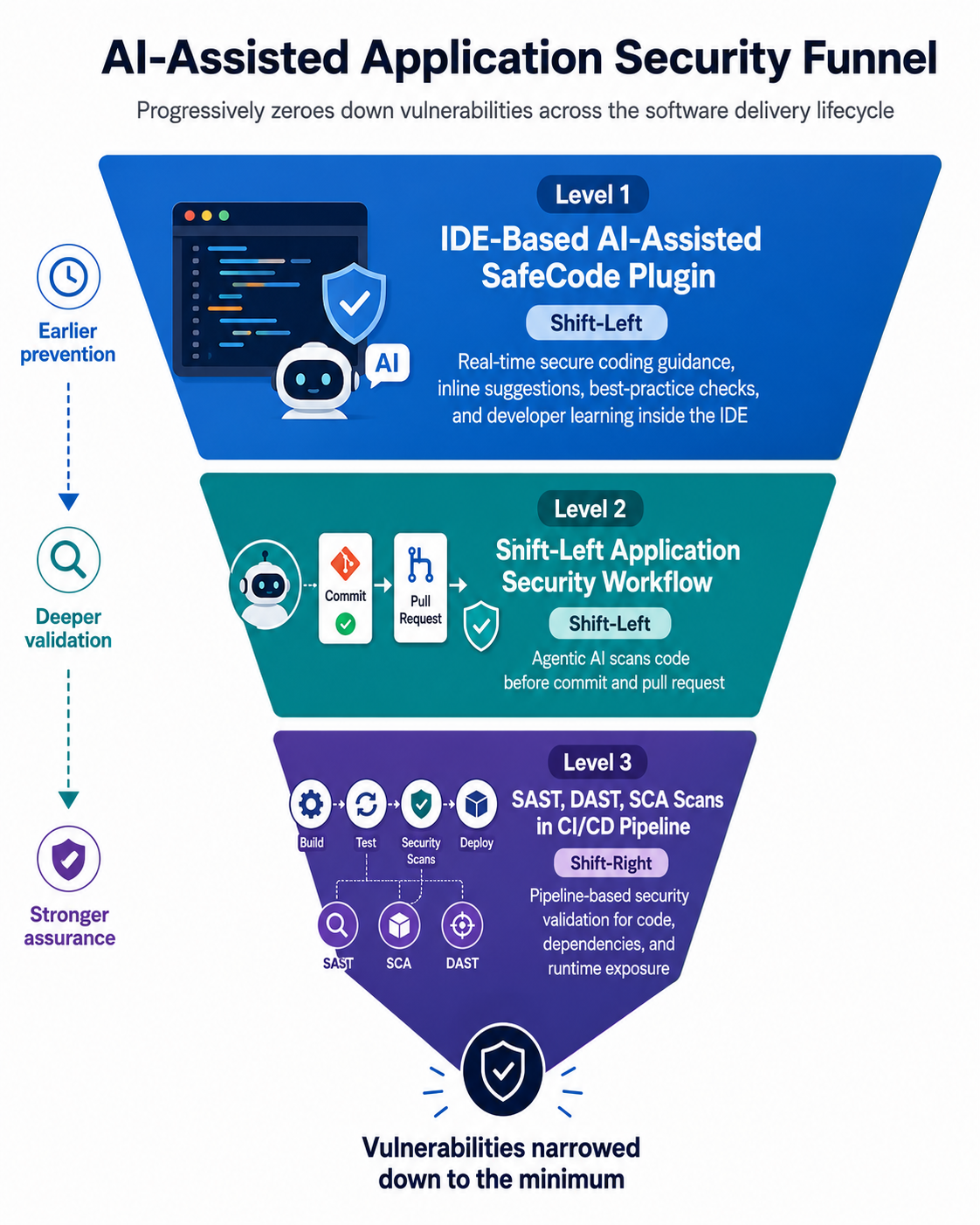 Full Spectrum Application Security