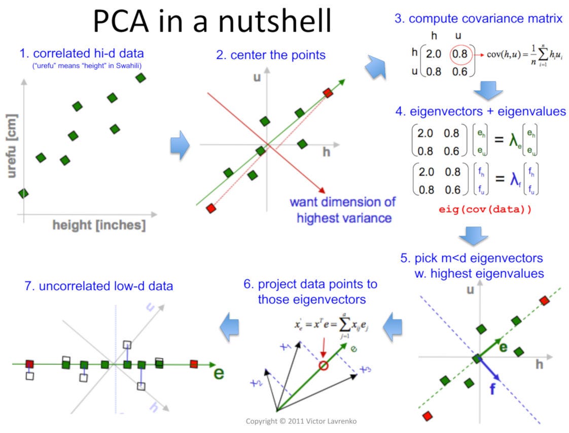 The Mathematics Behind Principal Component Analysis (PCA) | by Rishabh ...