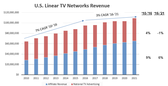 Big Media Growth Playbook, by Doug Shapiro