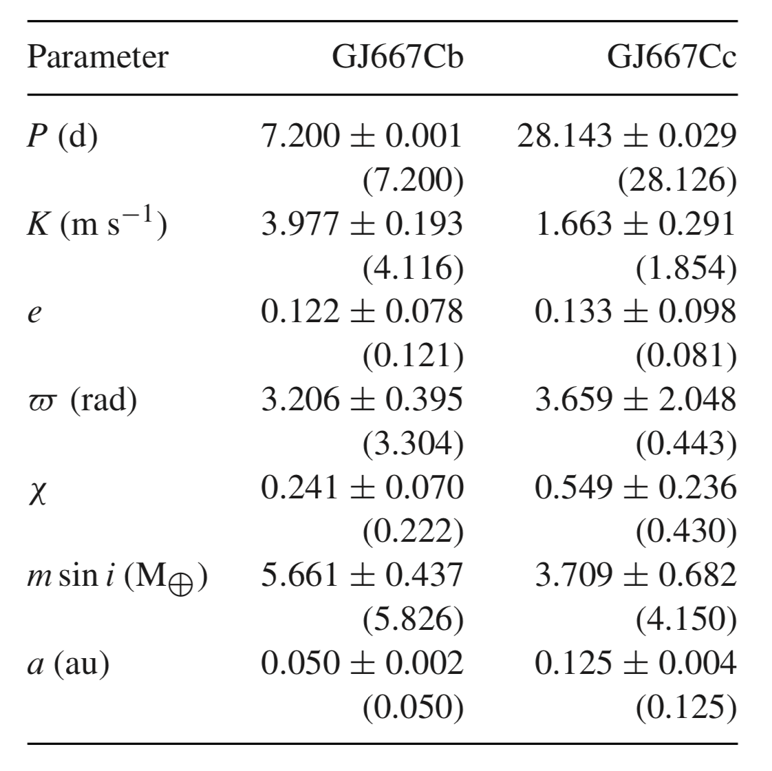 I parametri dei due pianeti di Gliese 667 C giudicati sicuramente esistenti secondo lo studio pubblicato nel 2014 da Feroz e Hobson. I valori tengono conto del rumore rosso identificato nei dati dai due autori. I valori tra parentesi sono quelli ritenuti massimamente probabili