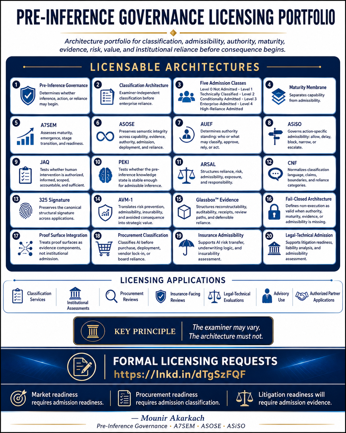 The Pre-Inference Governance Licensing Portfolio