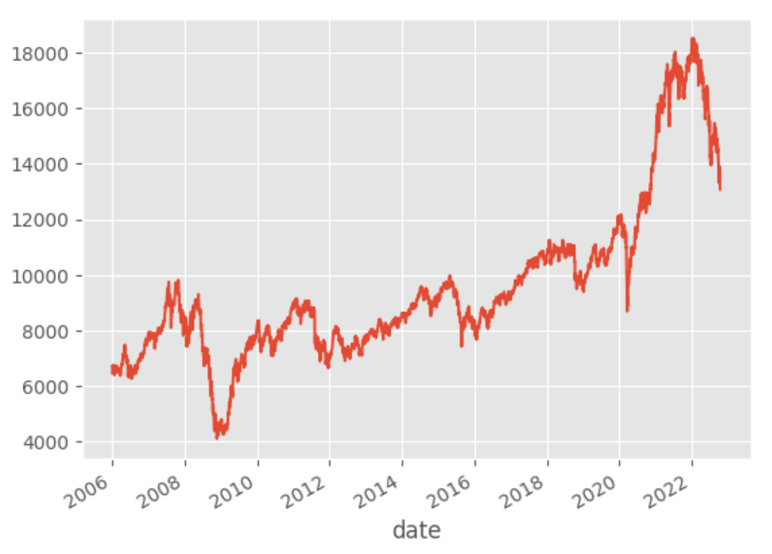 資料分析】利用乖離率做交易策略- Irene Life Pieces 🌹 - Medium