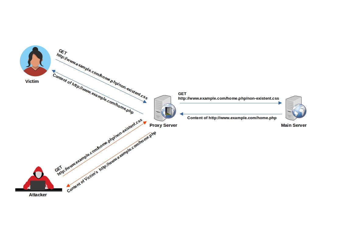 Cache Poisoning Attacks: The Silent Saboteur of Web Caching