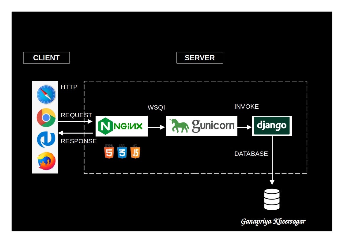 Hosting Django application with Nginx and Gunicorn in Production | by  Ganapriyakheersagar | Medium