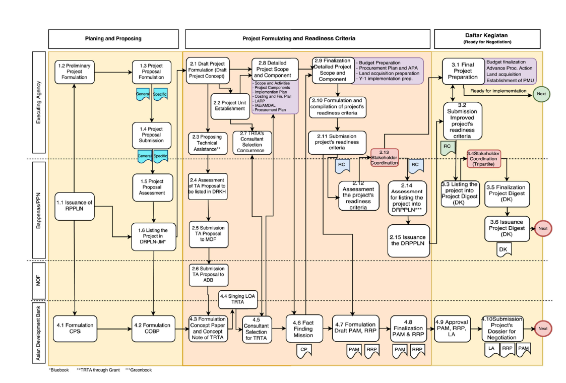 Assorted ADB Technical Assistance repor