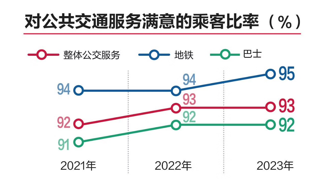 去年巴士乘客对等候时间满意度微降