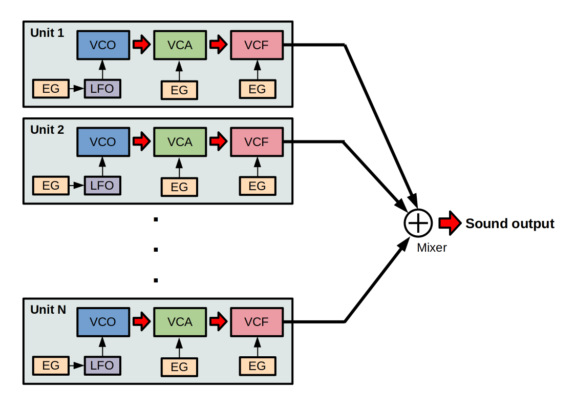 Digital Synthesizer Hardware Design by Yuhei Horibe Medium