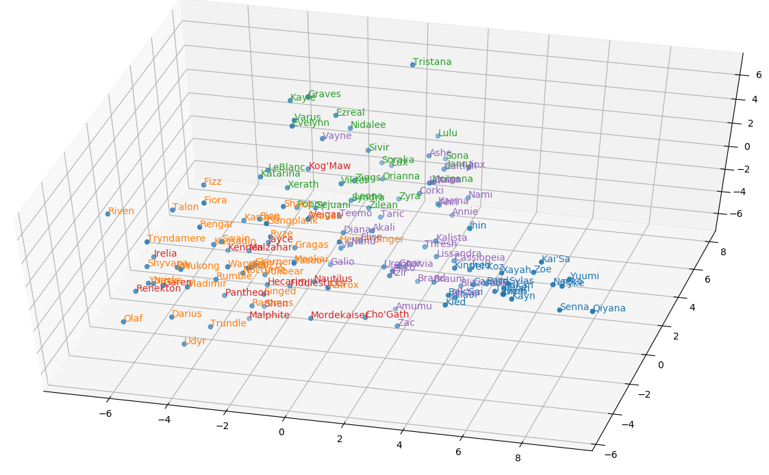 Visualizing Words. Creating graphs with word vectors, PCA… | by Marcus ...