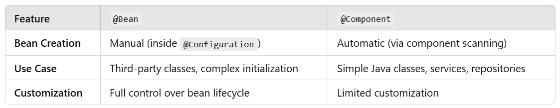 @Bean Annotation in Spring Boot. Learn how the @Bean annotation in ...