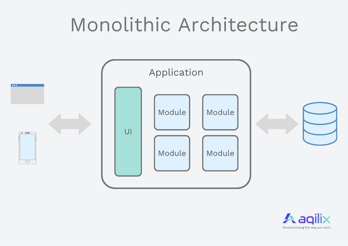 Modern Application Architectures Part - 1 (Monolithic Architecture ...