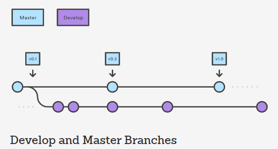 Introduction to Git Flow. Git Flow is an abstract idea of a Git… | by Mansi  Babbar | Level Up Coding