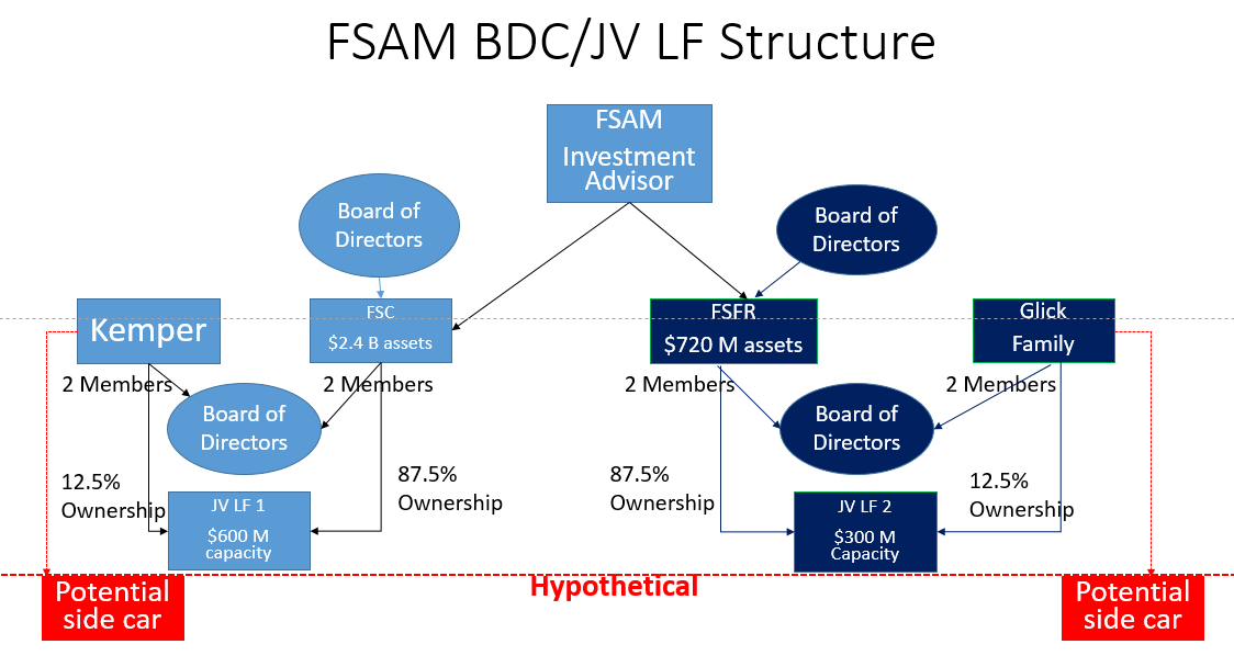 “BDC Collateral A Premier Solution for Middle Market Investment Funds