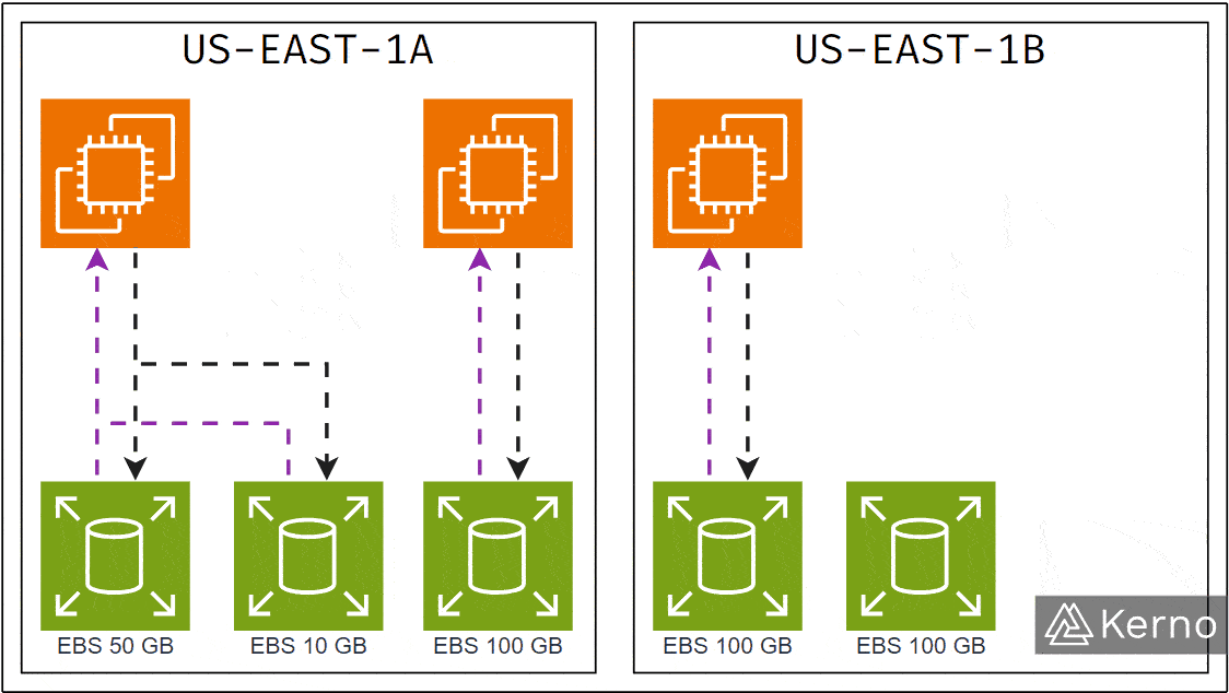 Understanding AWS Storage Types & Core Compute Concepts (Beginner-Friendly Guide)
