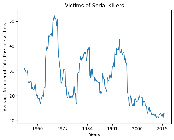 Odds Of Being A Serial Killer's Victim – Odds, Murderer & Victims Profiles