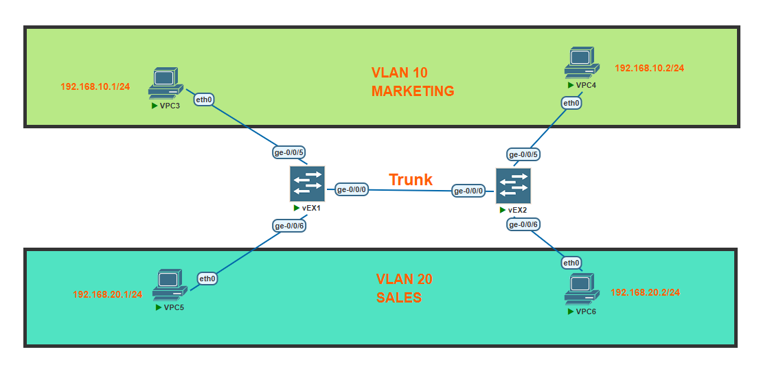 Cara Konfigurasi VLAN di Switch Juniper by Miftahul Huda May, 2024