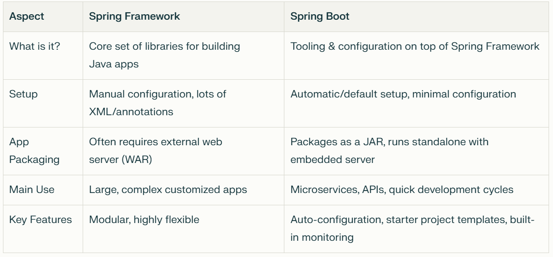 Understanding the world of Spring in Java | by Naveen | Medium
