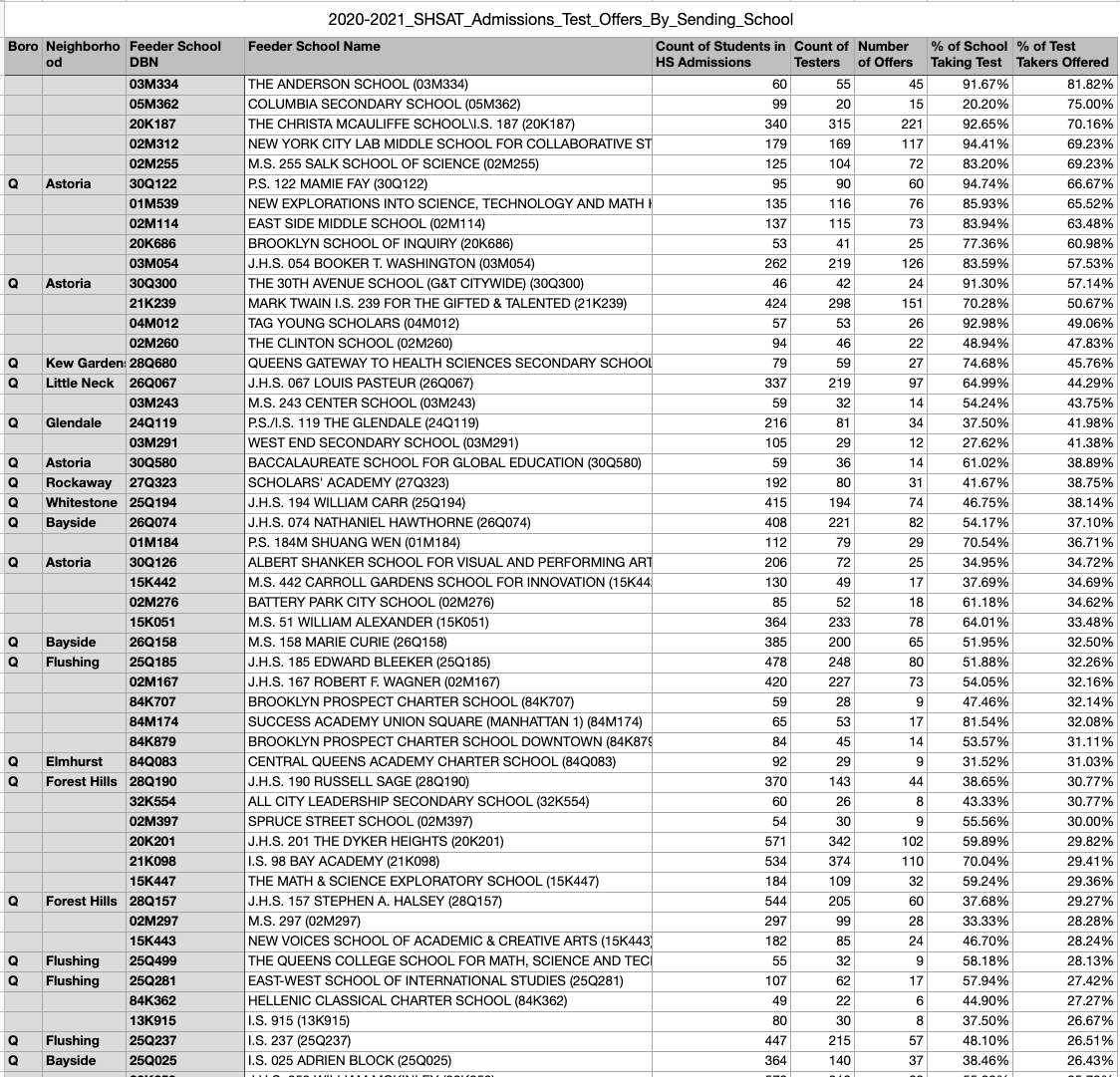 Top Queens Middle Schools 2022. My family and I live in Queens and I’m… by John La Medium