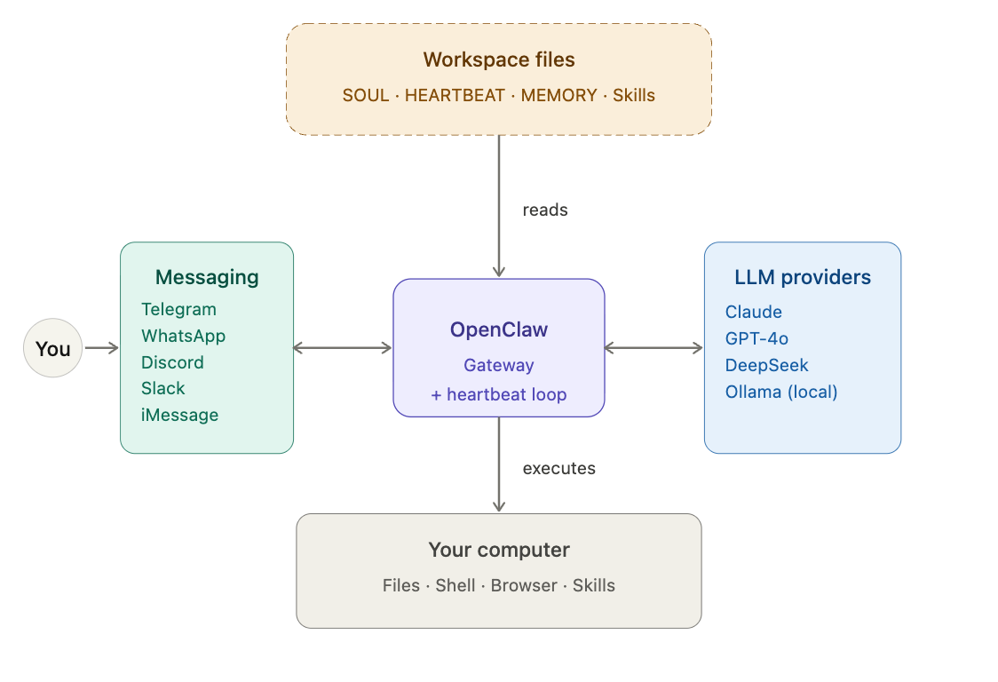 A Practical Guide to OpenClaw (Part 1) | by Prabhudev Guntur | Mar ...
