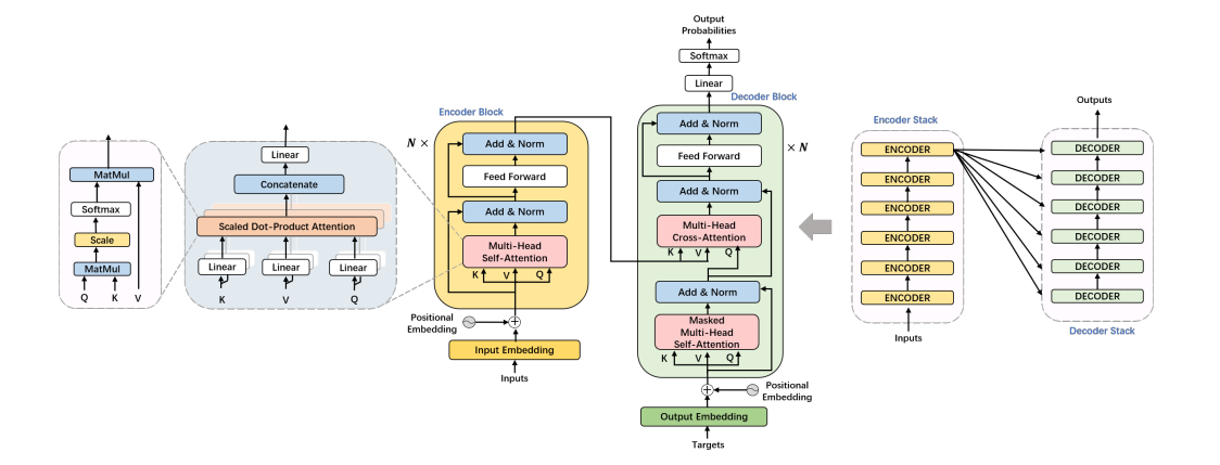 Are Transformers Still Relevant? Exploring Their Modern Applications in ...